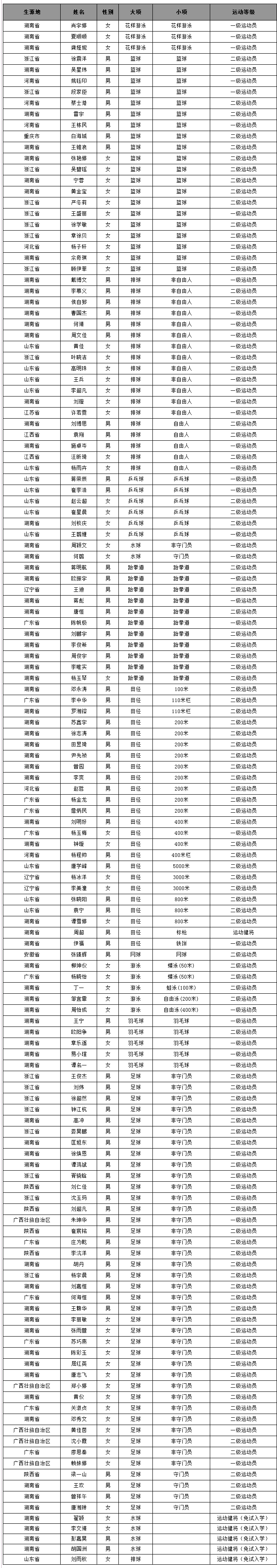 湖南工业大学2017年运动训练专业拟录名单.png