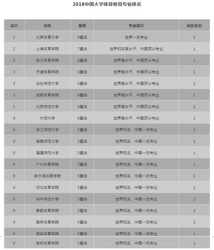 体育教育专业排名_体育生