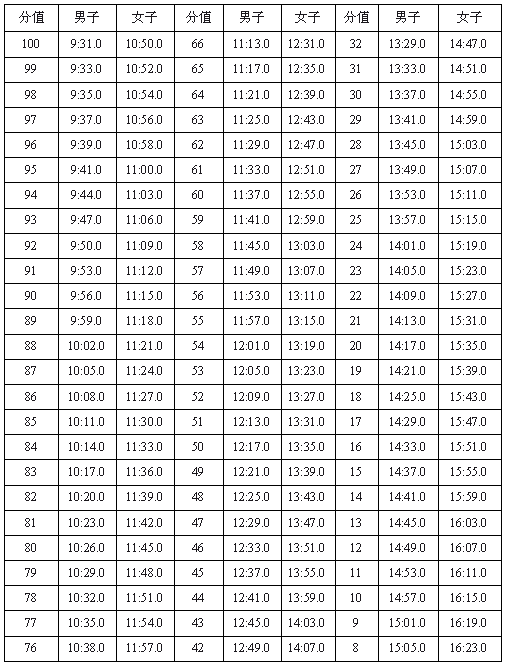 评分标准:取成绩换算成得分(表28-2),按照权重再乘以相应比例(35%)为