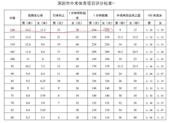 同是中考800米跑步测试,深圳孩子跑3分22秒只是一般水平,这一成绩在