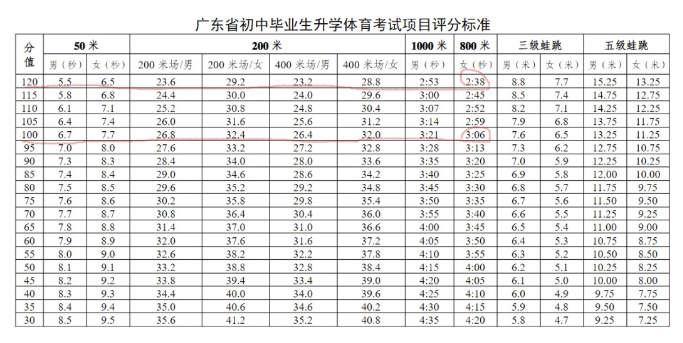 中考体育800米跑3分22秒:广州满分,深圳85分?