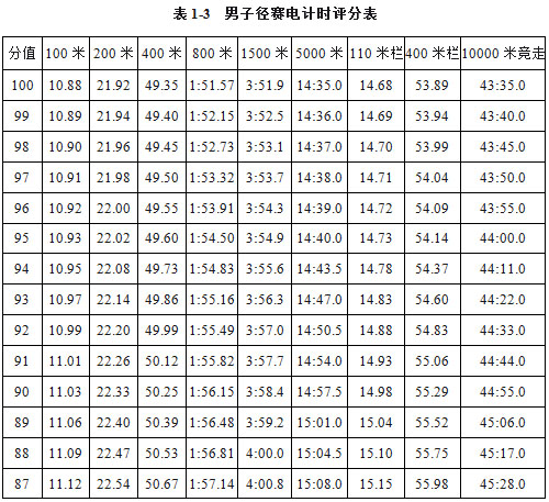 1500米成绩对照表图片