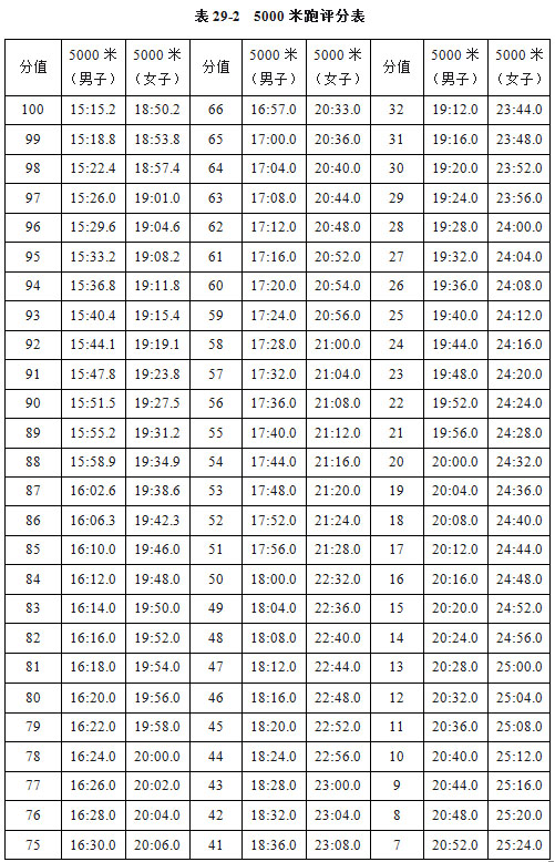 评分标准:计取成绩换算成得分(表29-2),按照权重再乘以相应比例(35%)