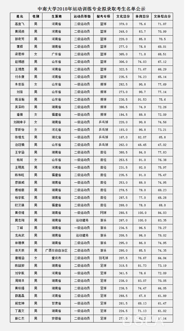 中南大学2018年运动训练专业拟录取考生名单公示-中南大学招生在线.png