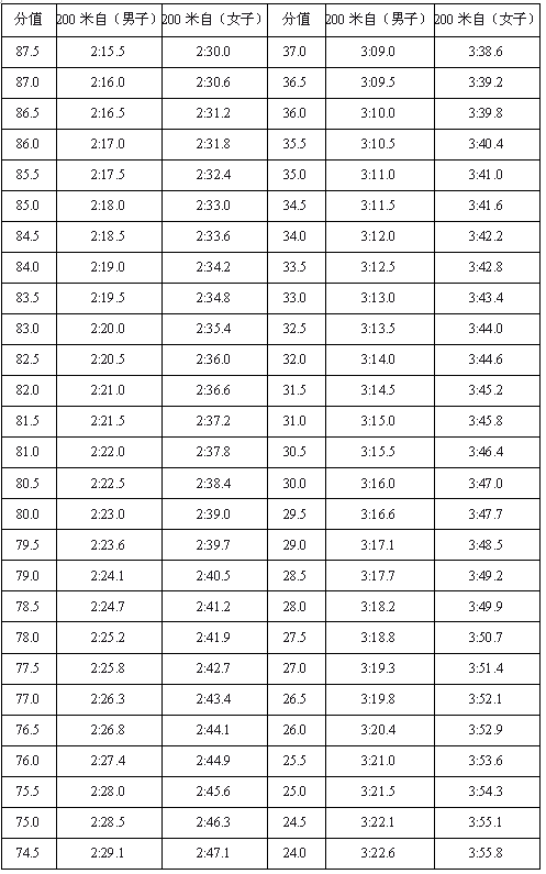 考试方法:采用标准田径场3000米测试.