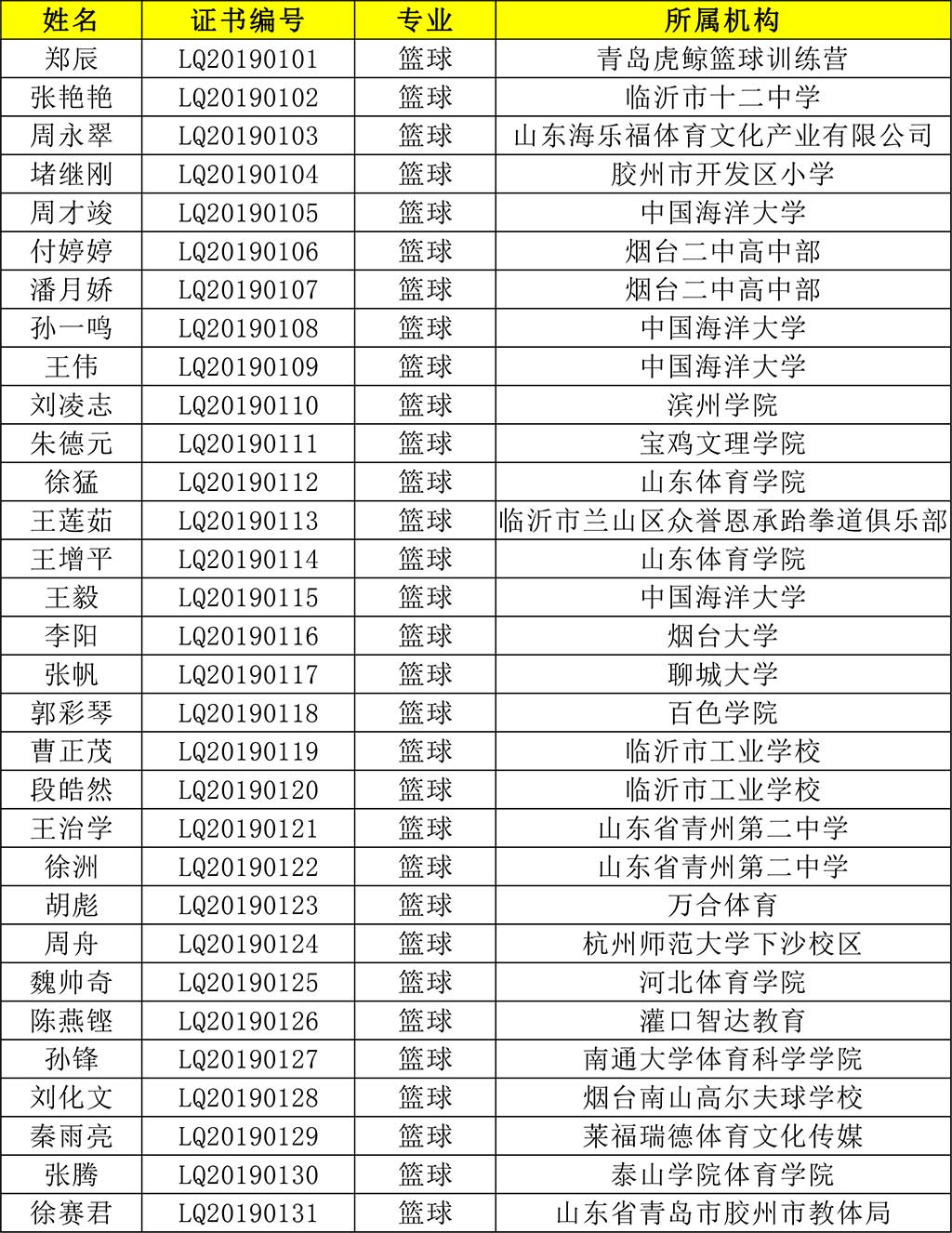 考评员报名列表（青岛证书制作）-1.jpg
