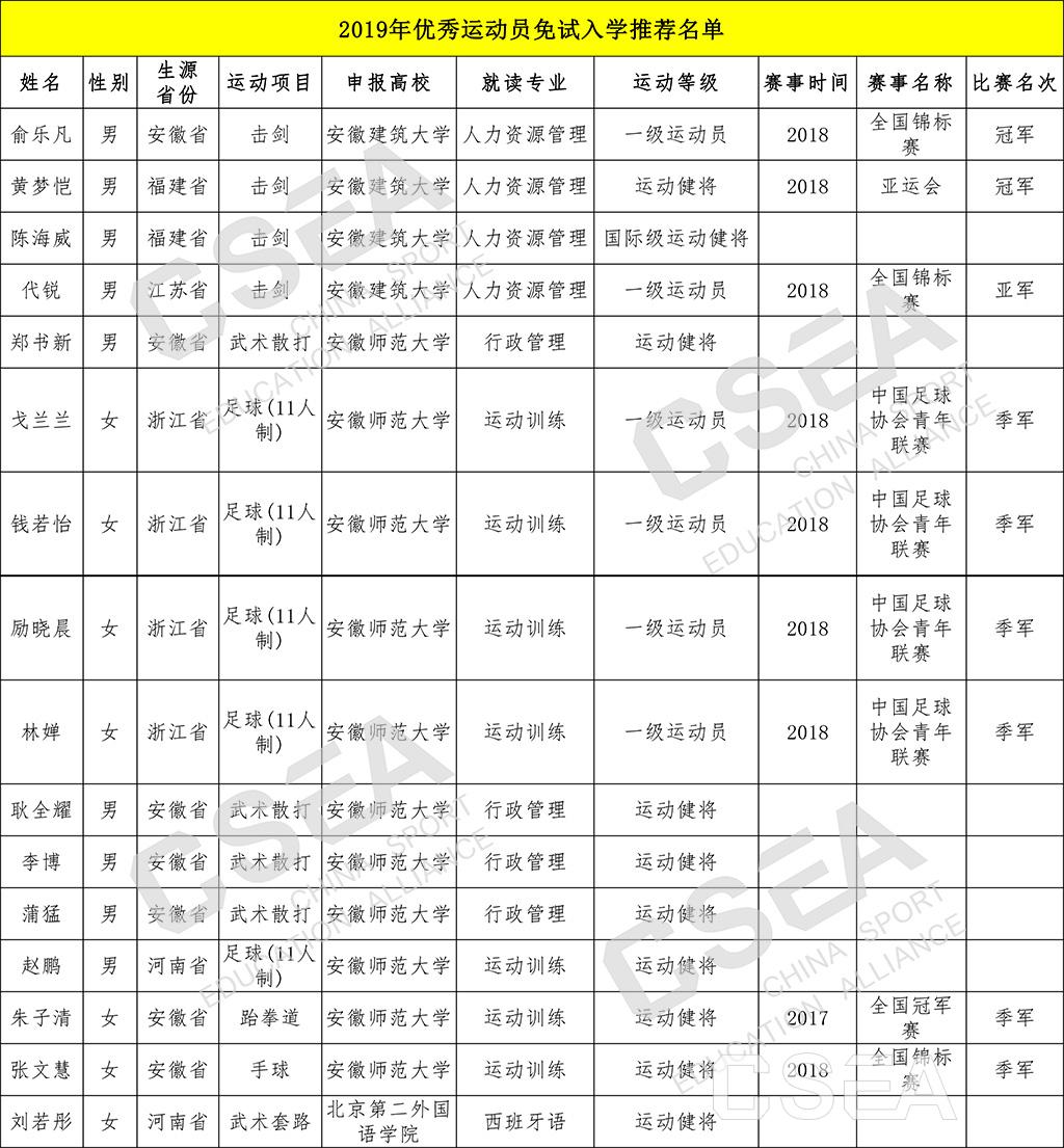 2019年优秀运动员免试入学推荐名单-1.jpg