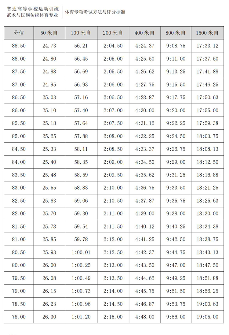 普通高校体育专项考试方法与评分标准（2021版）-终稿1218_367.jpg