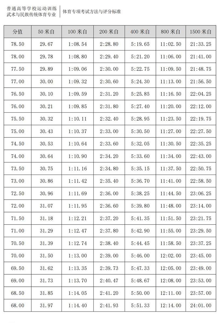 普通高校体育专项考试方法与评分标准（2021版）-终稿1218_377.jpg