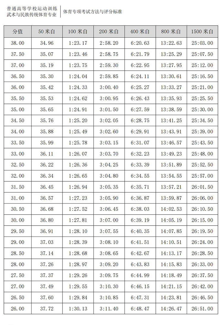 普通高校体育专项考试方法与评分标准（2021版）-终稿1218_101.jpg