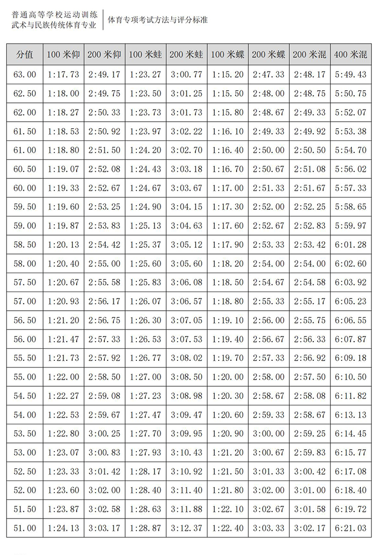 普通高校体育专项考试方法与评分标准（2021版）-终稿1218_107.jpg