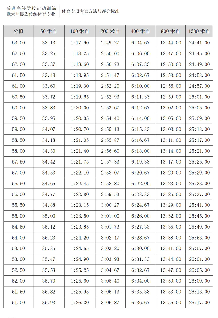 普通高校体育专项考试方法与评分标准（2021版）-终稿1218_115.jpg