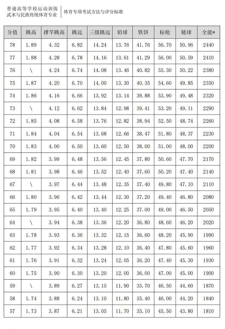 普通高校体育专项考试方法与评分标准（2021版）-终稿1218_17.jpg