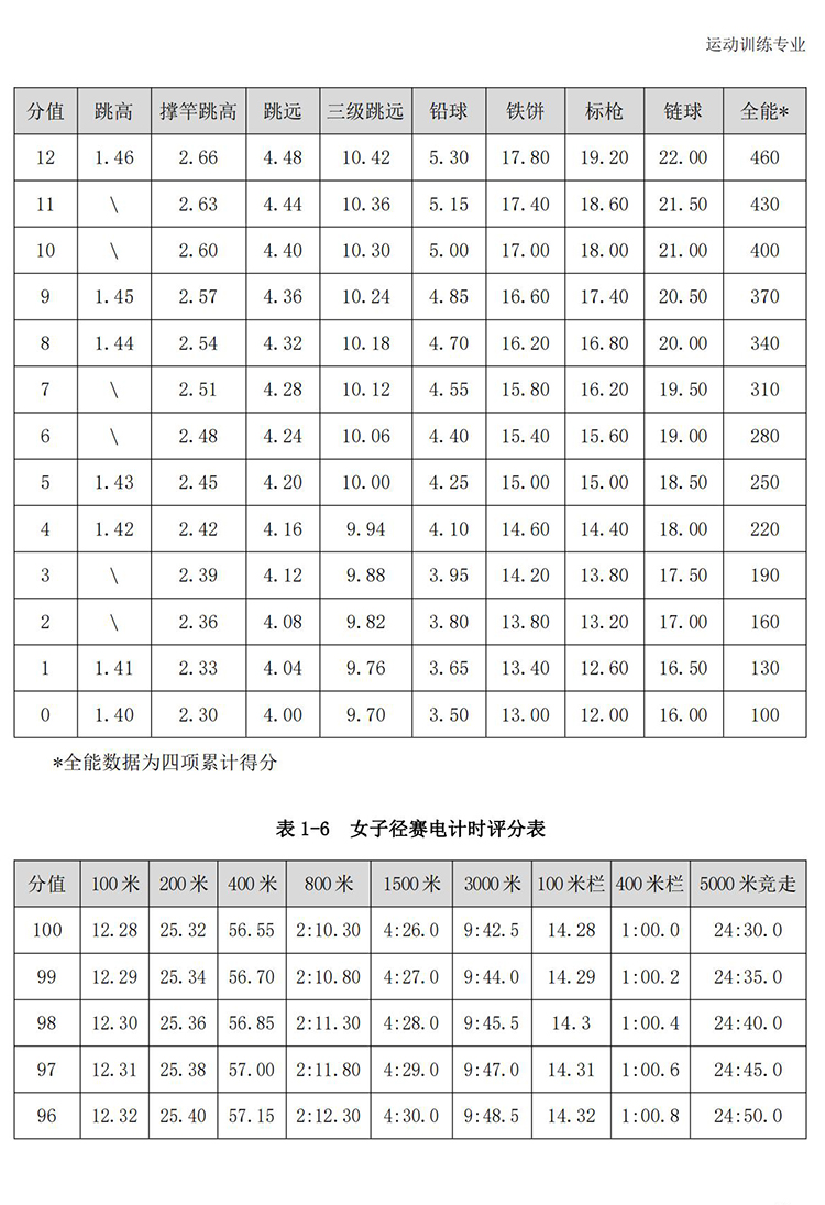 普通高校体育专项考试方法与评分标准（2021版）-终稿1218_20.jpg