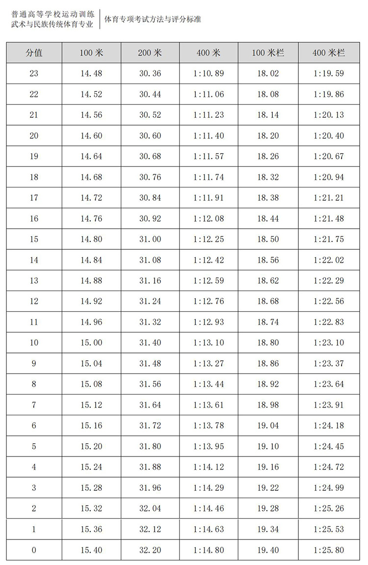 普通高校体育专项考试方法与评分标准（2021版）-终稿1218_29.jpg