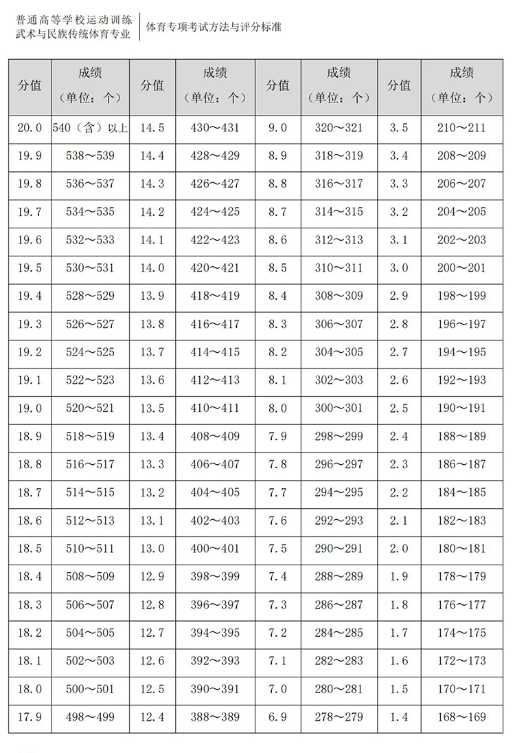 普通高校体育专项考试方法与评分标准（2021版）-终稿1218_217.jpg