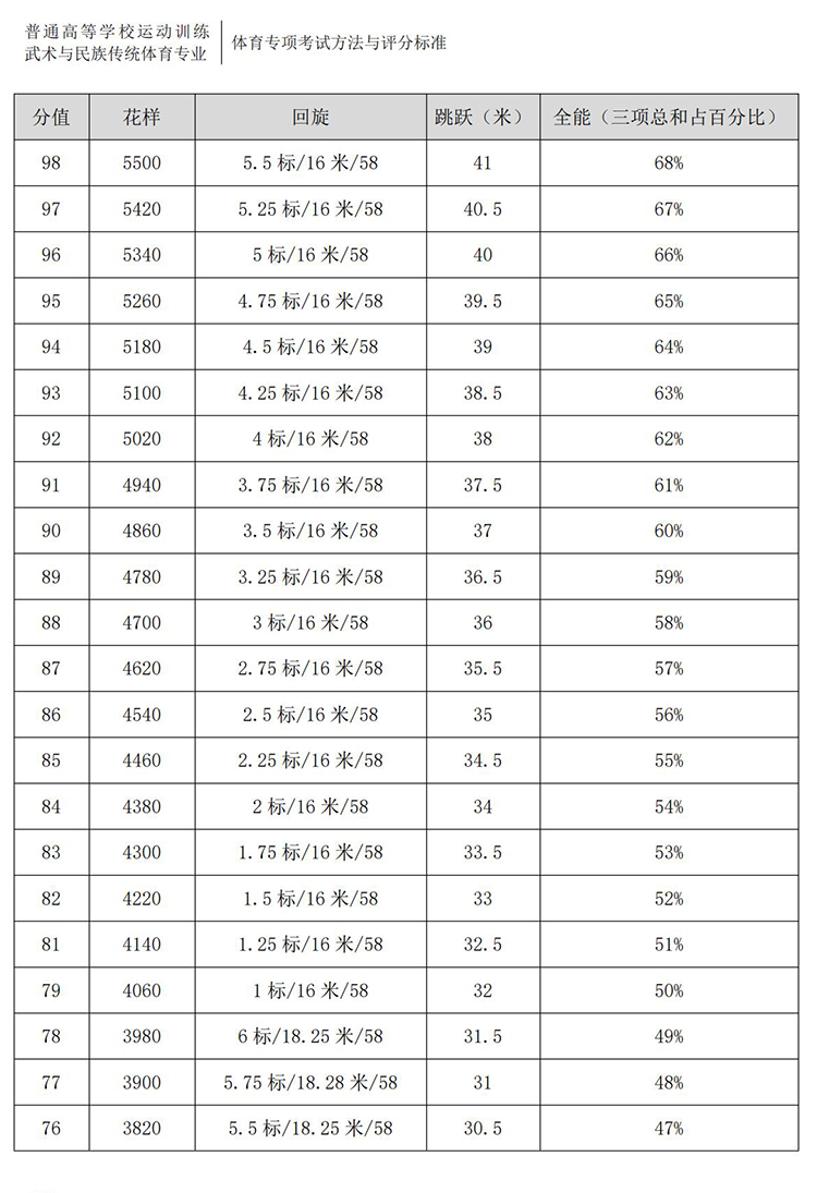 普通高校体育专项考试方法与评分标准（2021版）-终稿1218_325.jpg