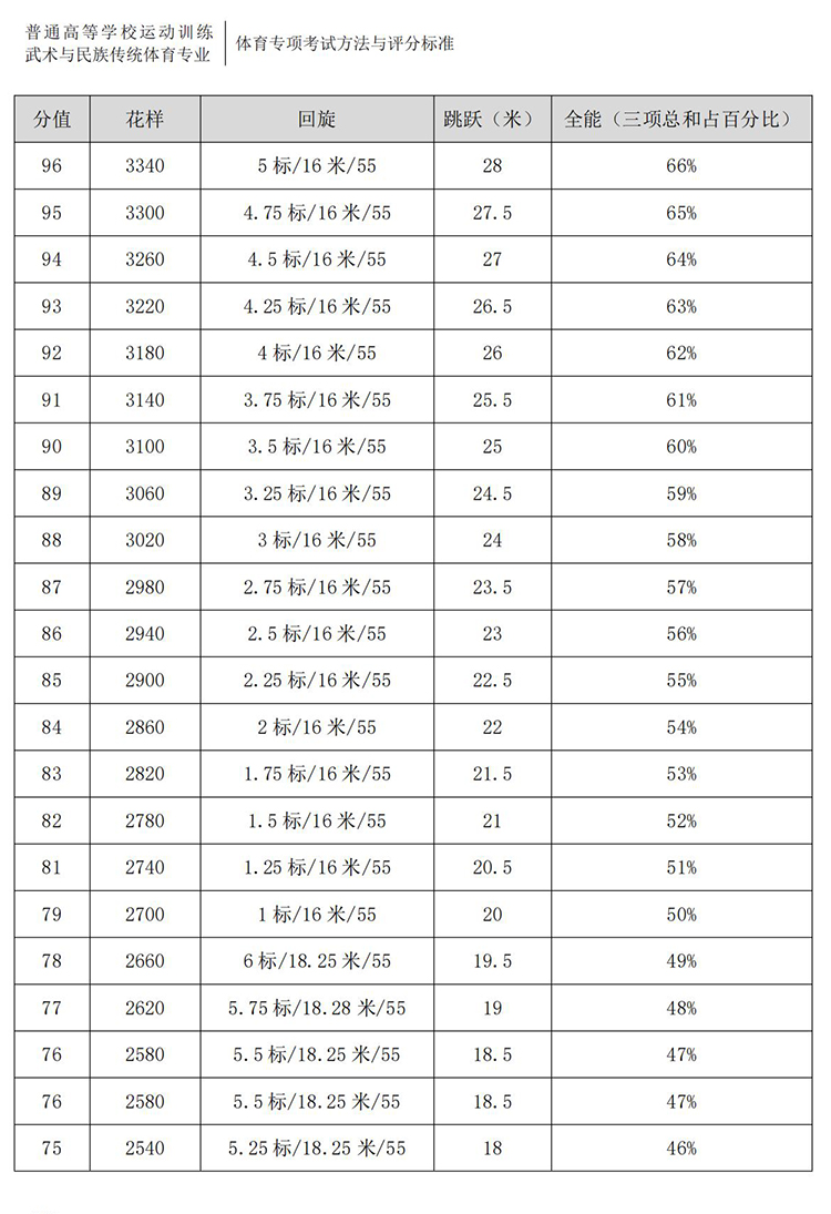 普通高校体育专项考试方法与评分标准（2021版）-终稿1218_327.jpg