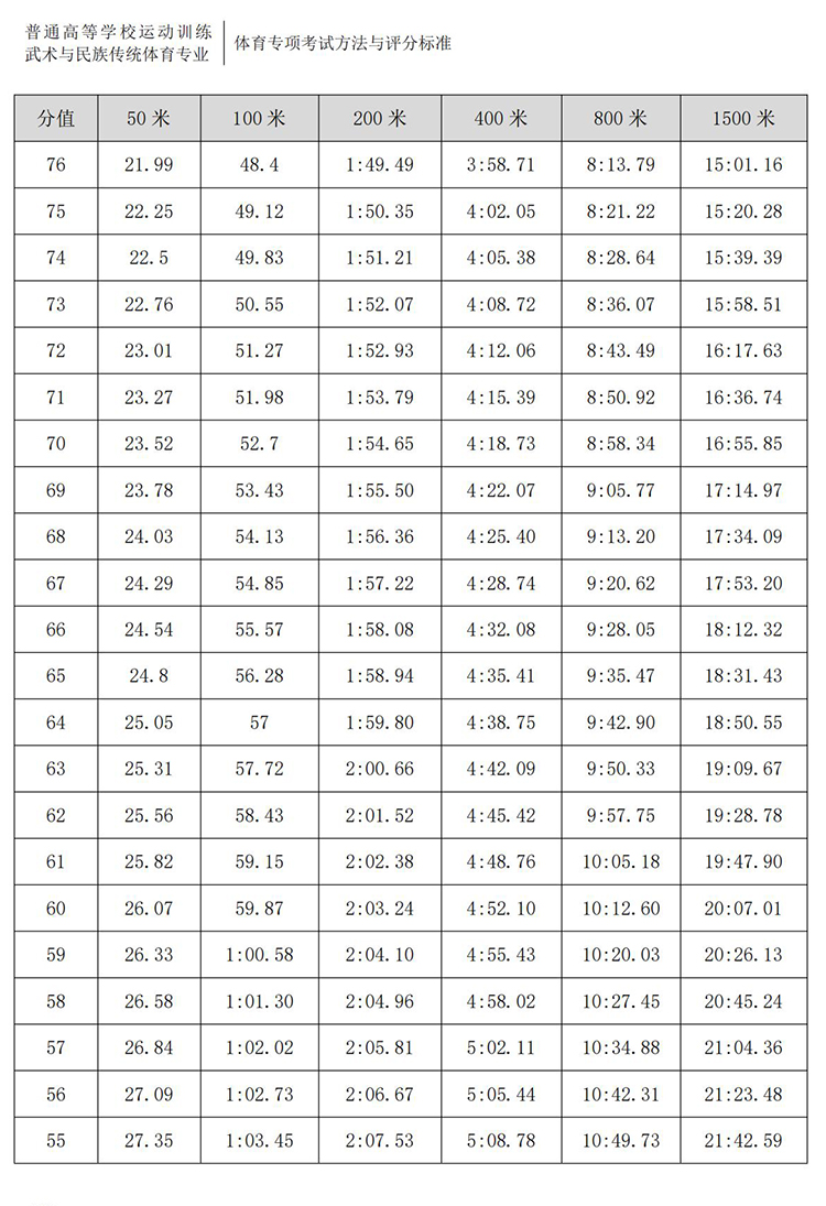 普通高校体育专项考试方法与评分标准（2021版）-终稿1218_351.jpg