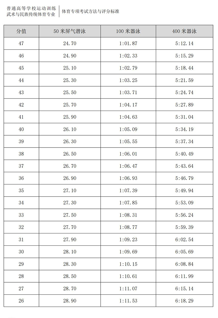 普通高校体育专项考试方法与评分标准（2021版）-终稿1218_357.jpg