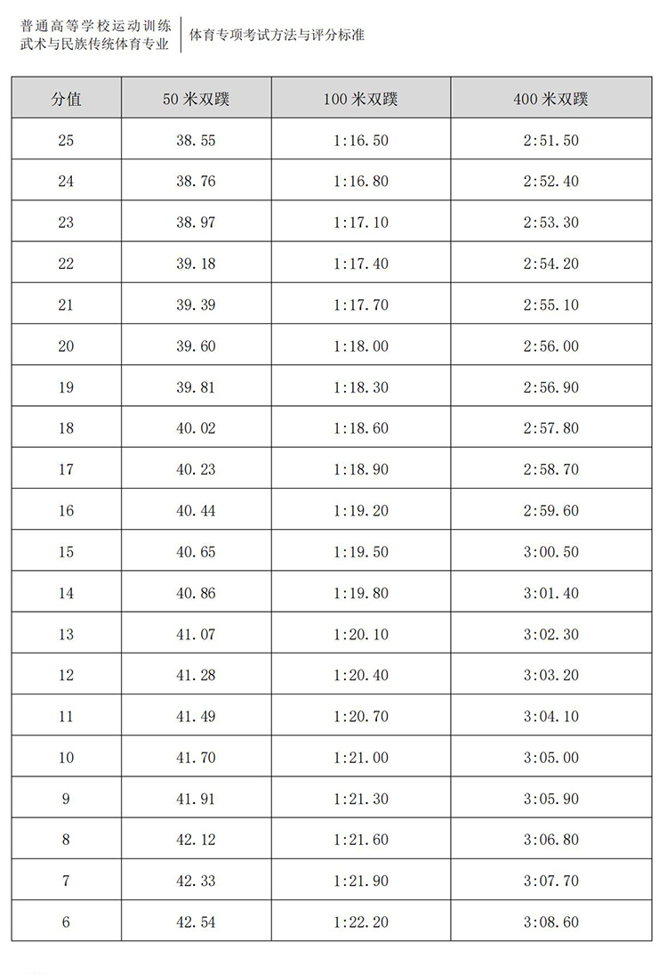 普通高校体育专项考试方法与评分标准（2021版）-终稿1218_363.jpg