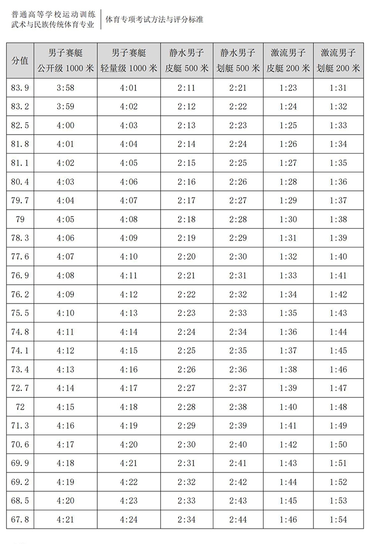 普通高校体育专项考试方法与评分标准（2021版）-终稿1218_143.jpg