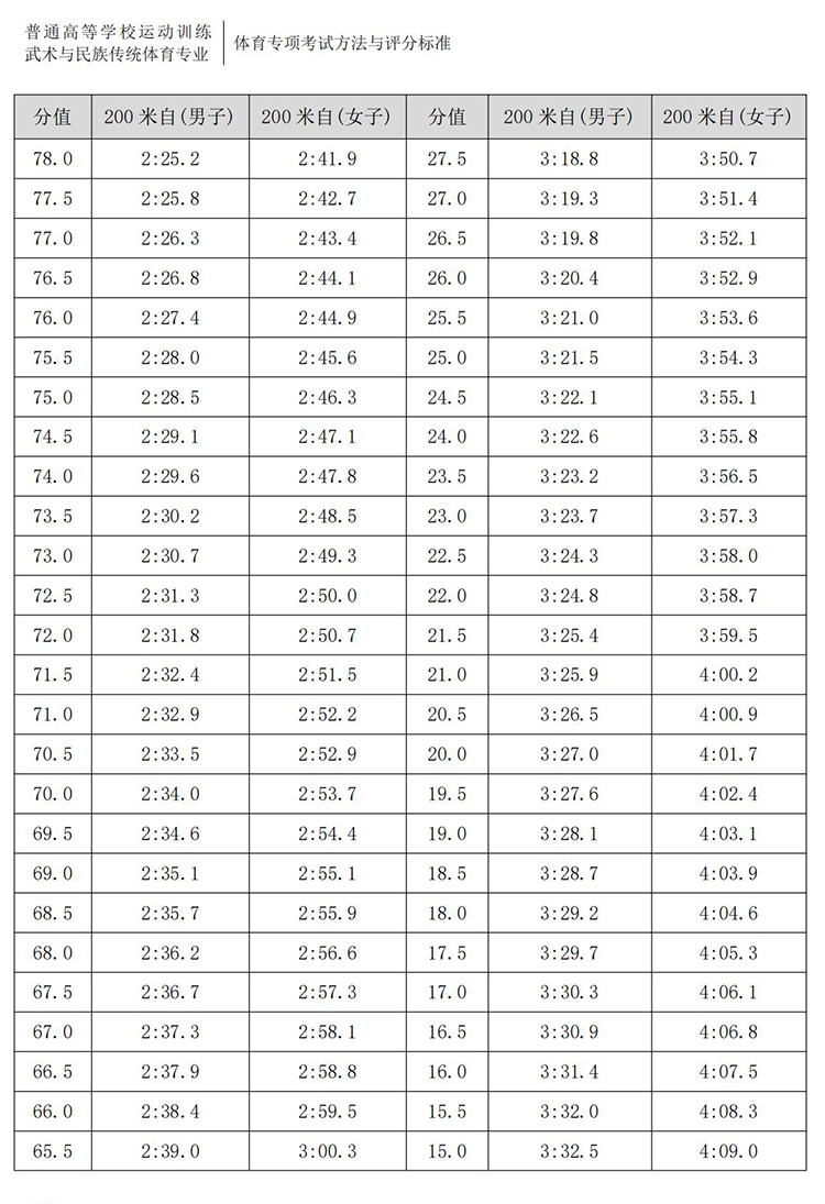 普通高校体育专项考试方法与评分标准（2021版）-终稿1218_235.jpg