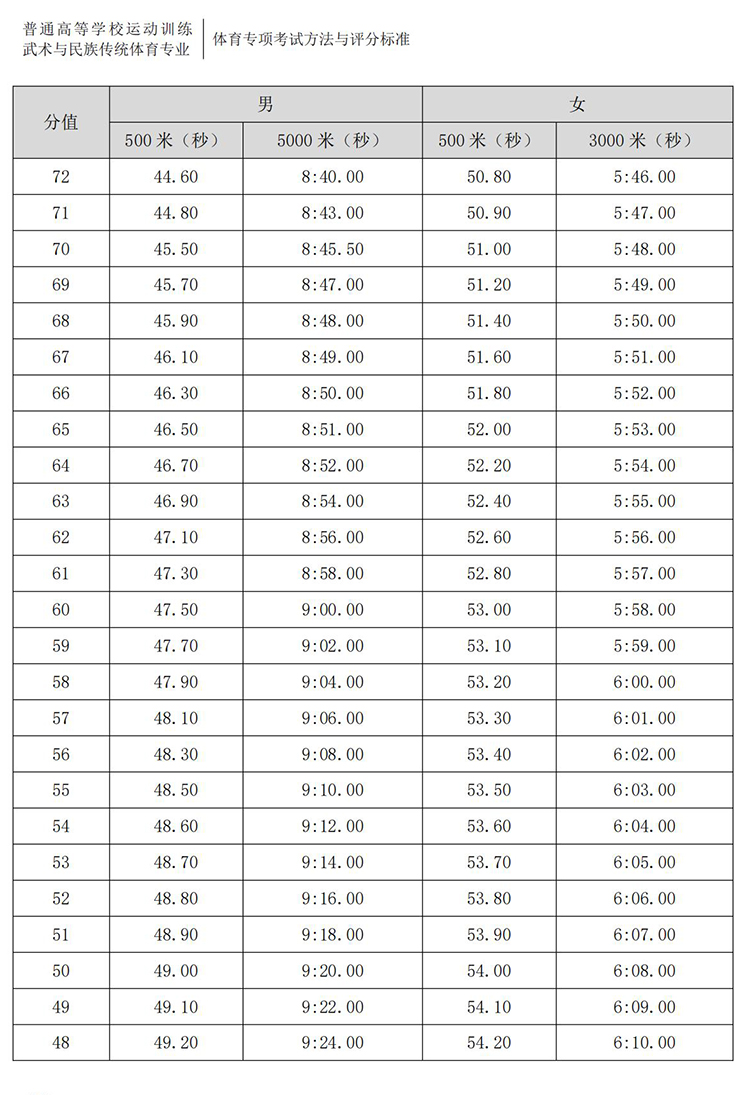 普通高校体育专项考试方法与评分标准（2021版）-终稿1218_281.jpg