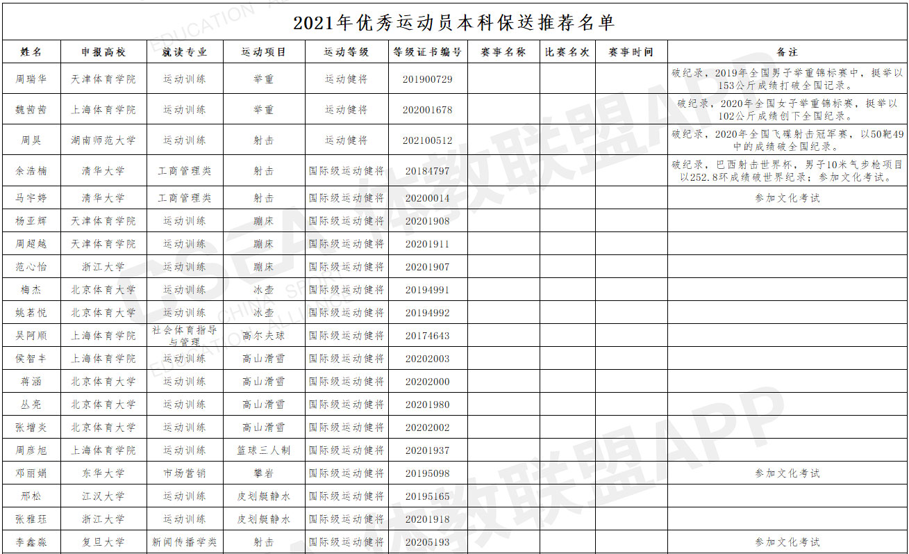 山西师范大学2021年优秀运动员本科保送推荐名单公示