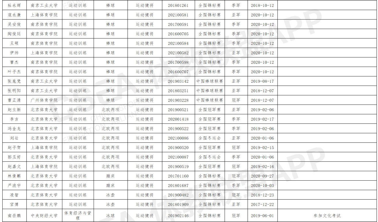 山西师范大学2021年优秀运动员本科保送推荐名单公示