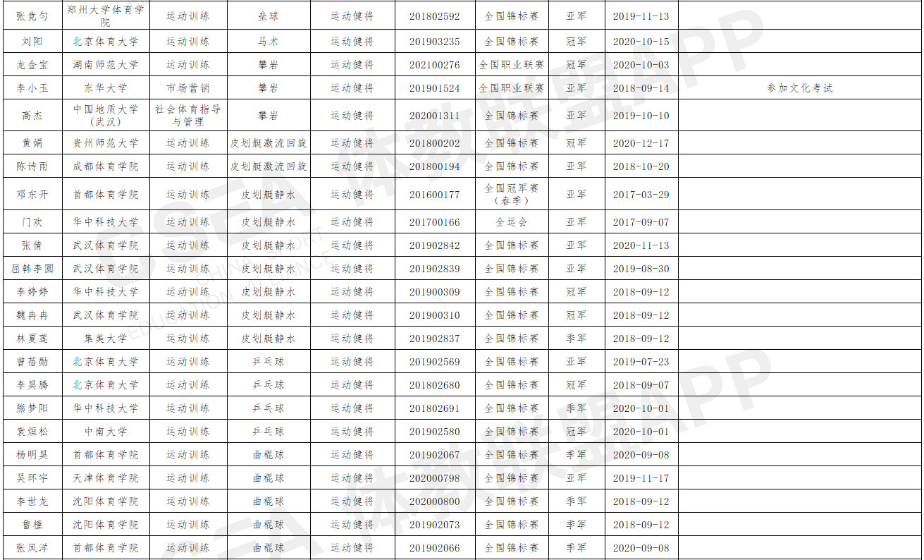 山西师范大学2021年优秀运动员本科保送推荐名单公示