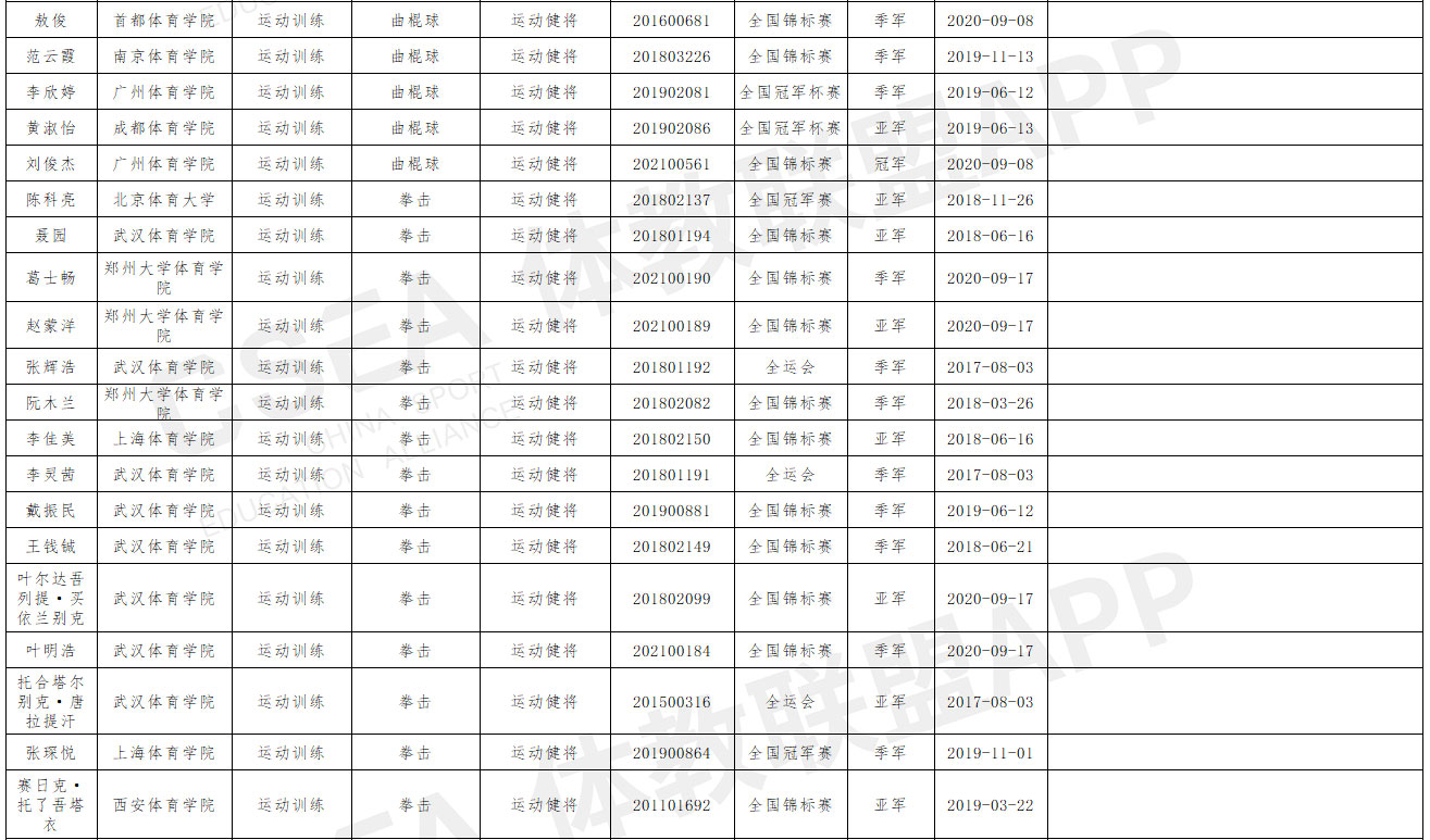 山西师范大学2021年优秀运动员本科保送推荐名单公示