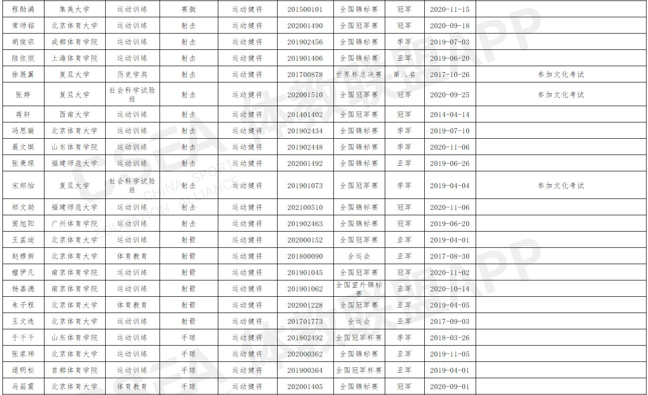 山西师范大学2021年优秀运动员本科保送推荐名单公示