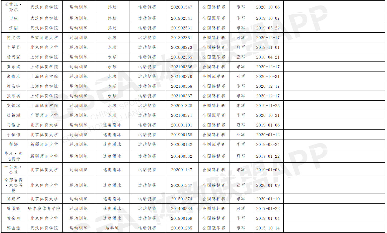 山西师范大学2021年优秀运动员本科保送推荐名单公示