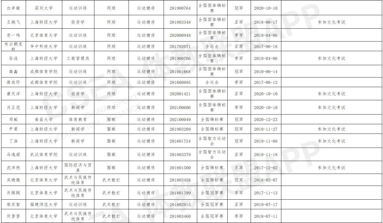 山西师范大学2021年优秀运动员本科保送推荐名单公示