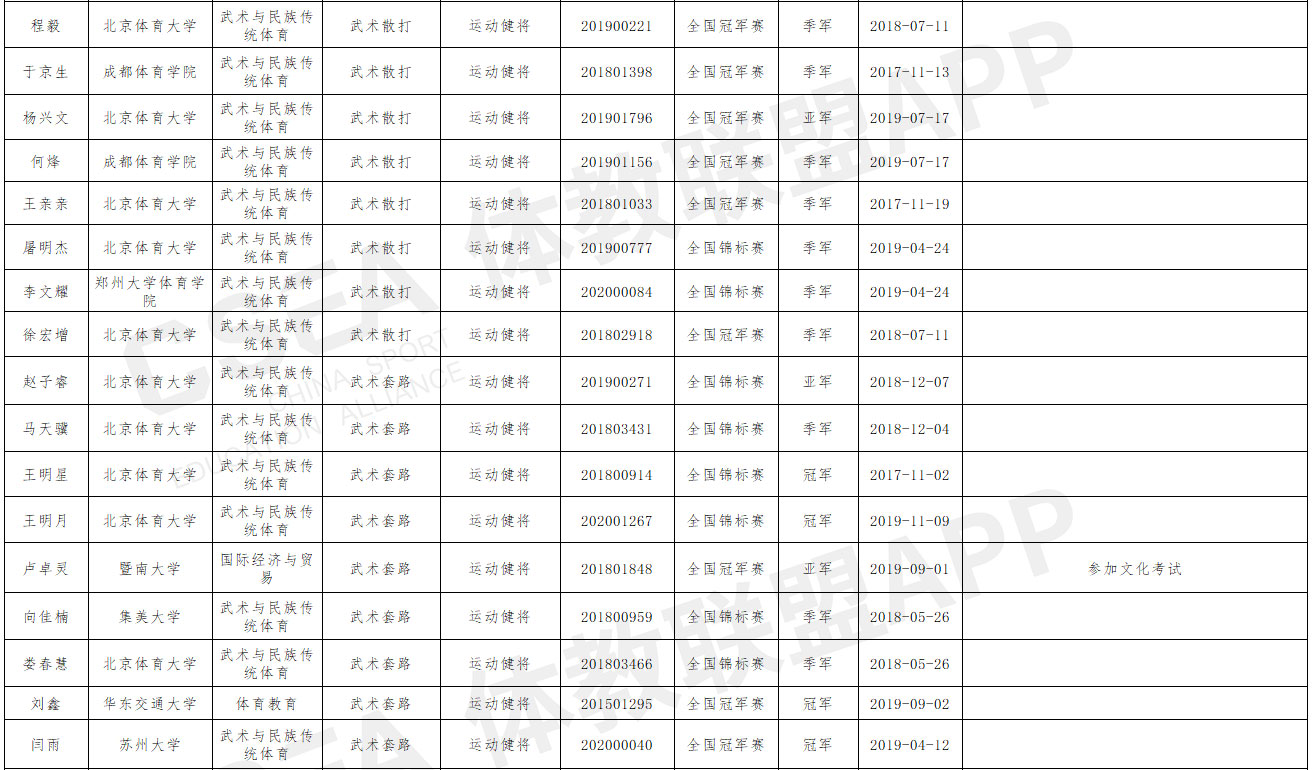 山西师范大学2021年优秀运动员本科保送推荐名单公示