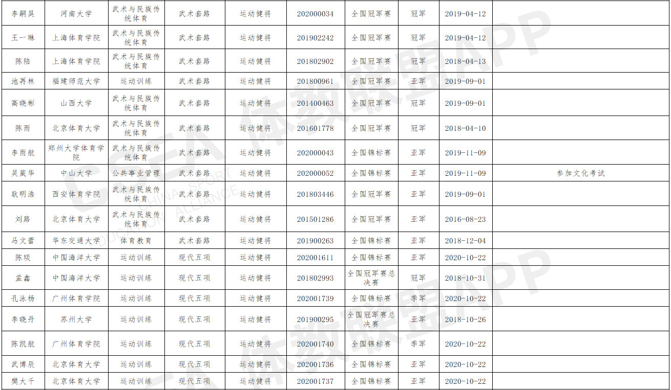 山西师范大学2021年优秀运动员本科保送推荐名单公示