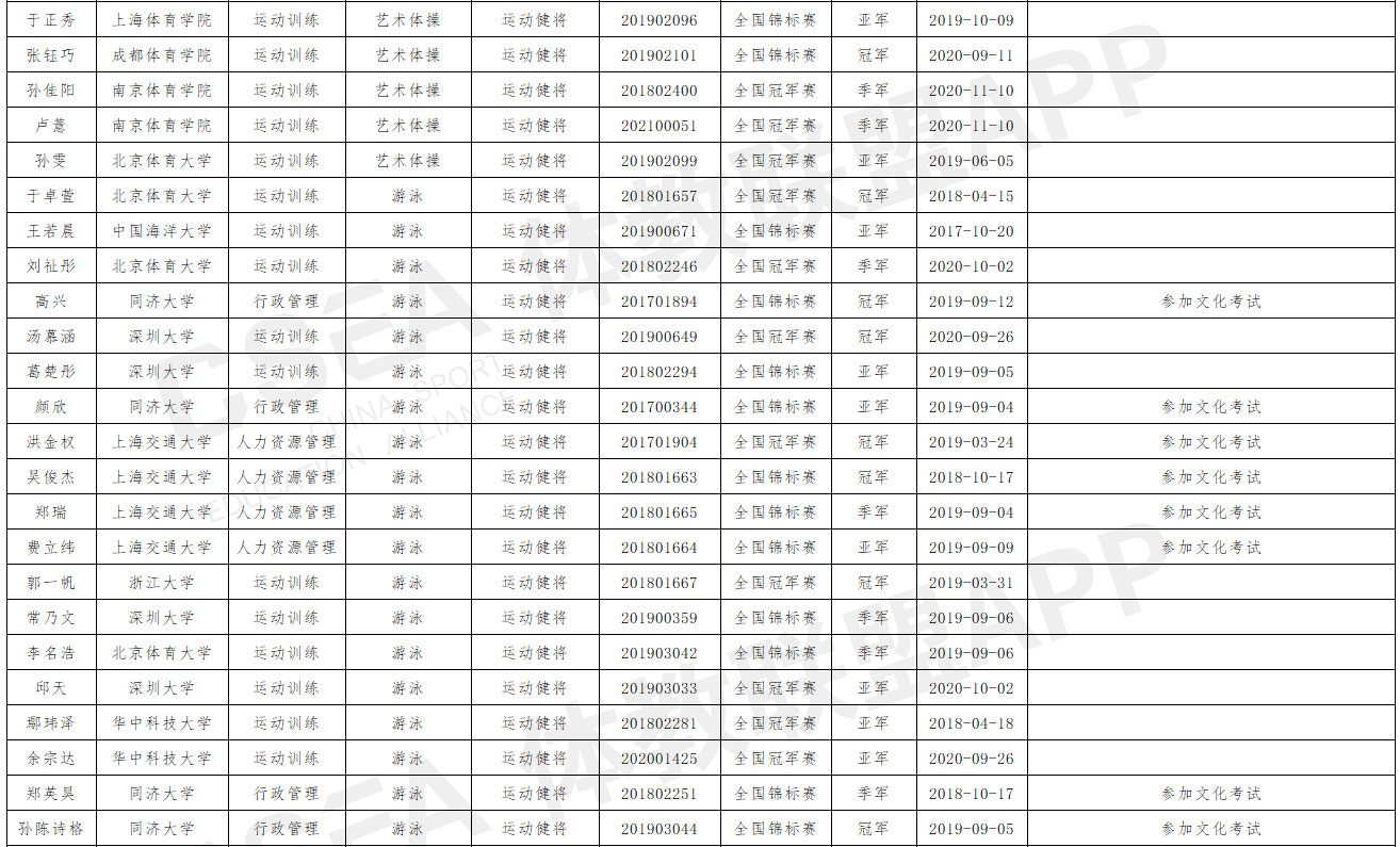 山西师范大学2021年优秀运动员本科保送推荐名单公示