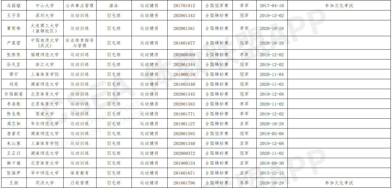 山西师范大学2021年优秀运动员本科保送推荐名单公示