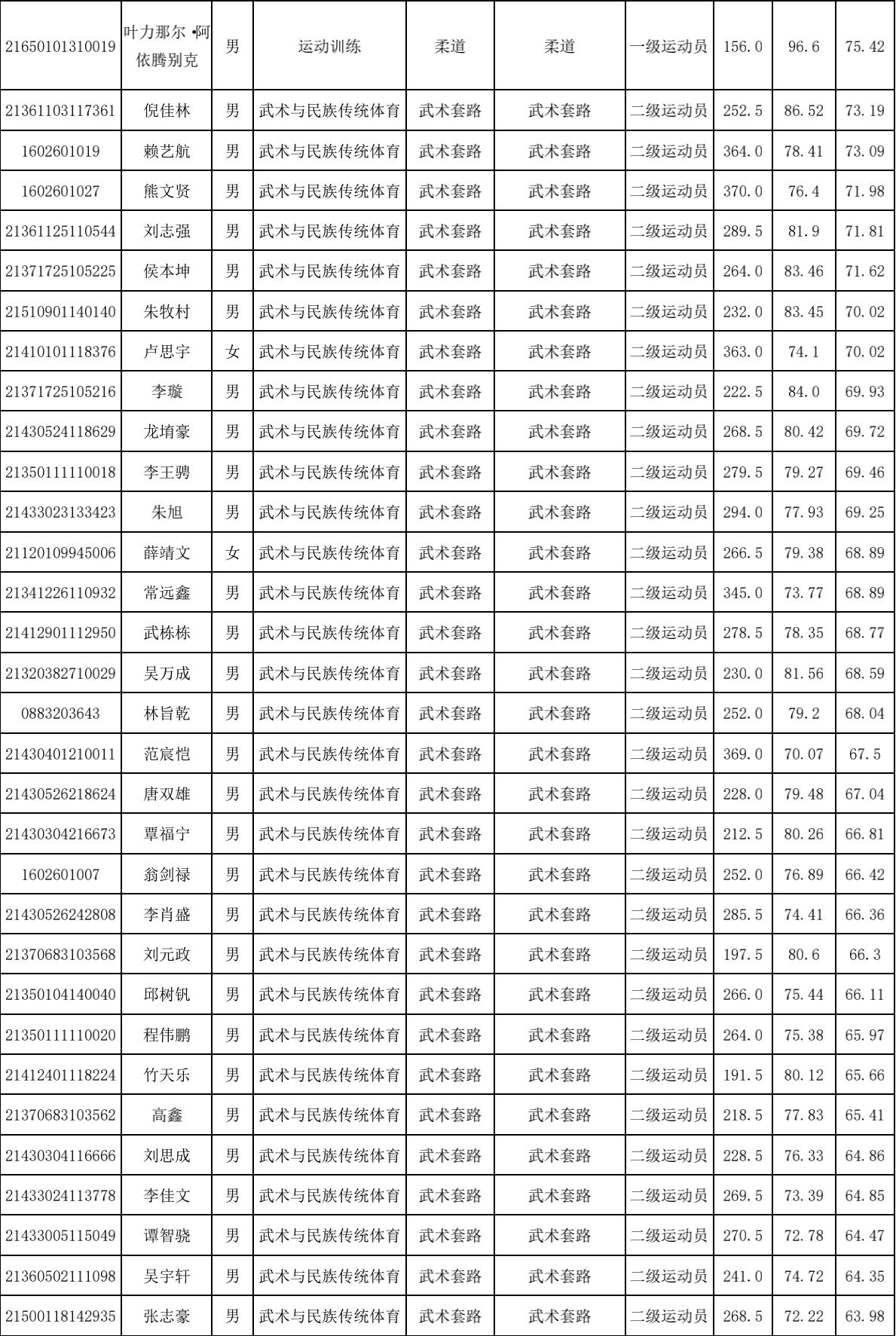 2021年黄河科技学院体育单招拟录取情况公示_01.jpg