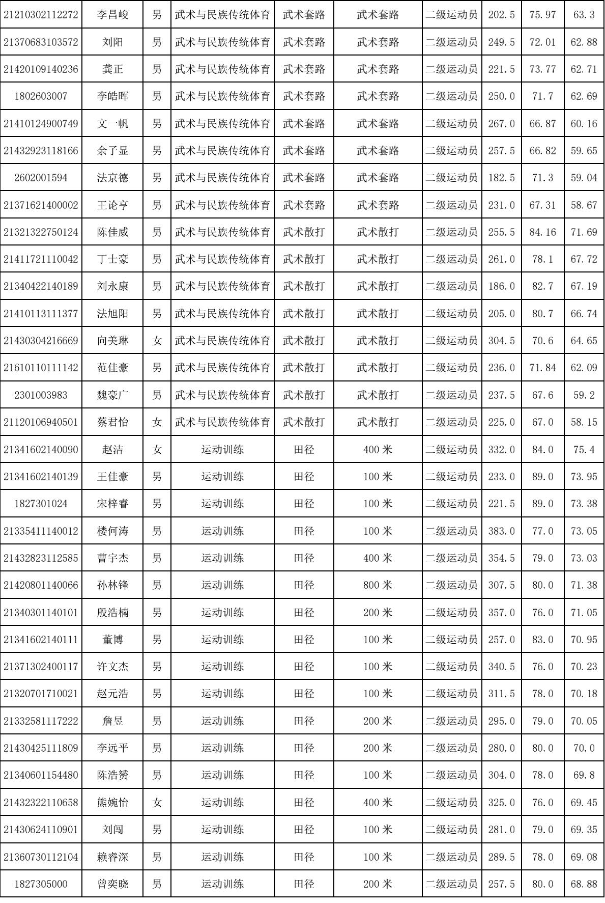 2021年黄河科技学院体育单招拟录取情况公示_02.jpg