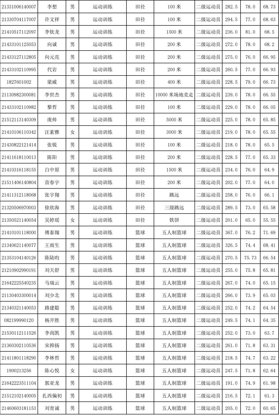 2021年黄河科技学院体育单招拟录取情况公示_03.jpg