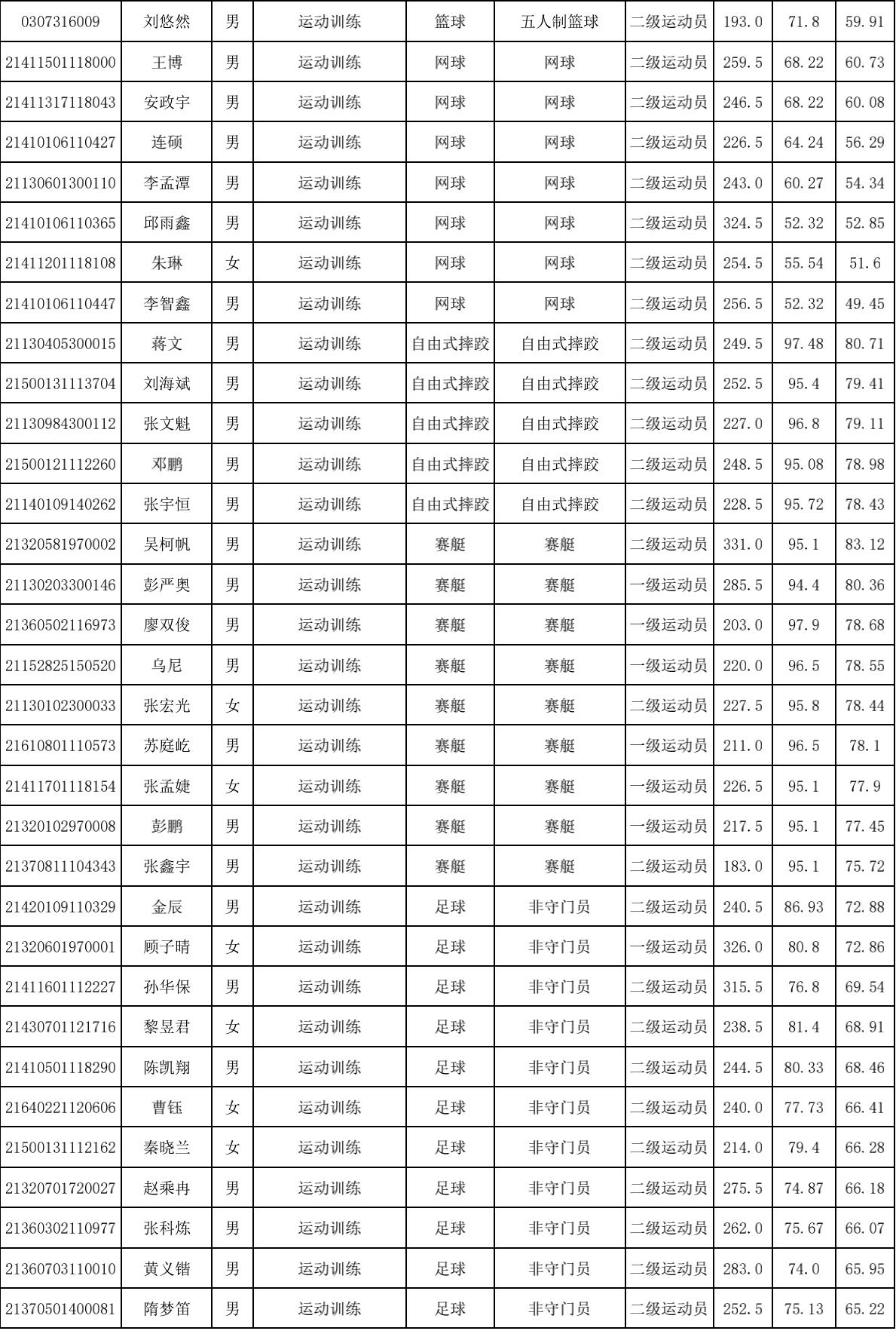 2021年黄河科技学院体育单招拟录取情况公示_04.jpg