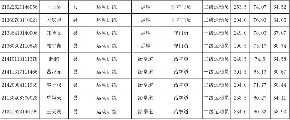 2021年黄河科技学院体育单招拟录取情况公示_06.jpg