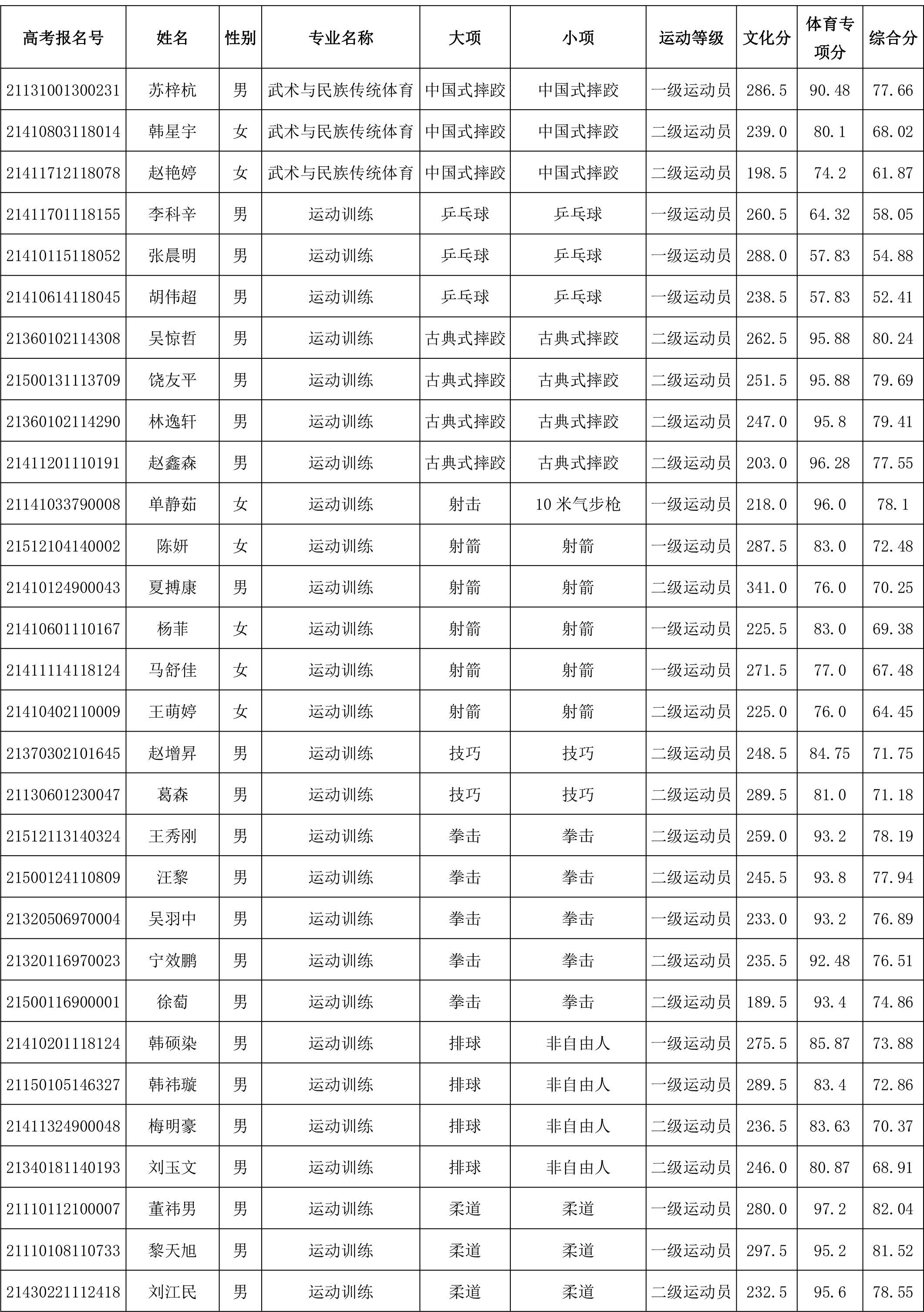 2021年黄河科技学院体育单招拟录取情况公示-2.jpg