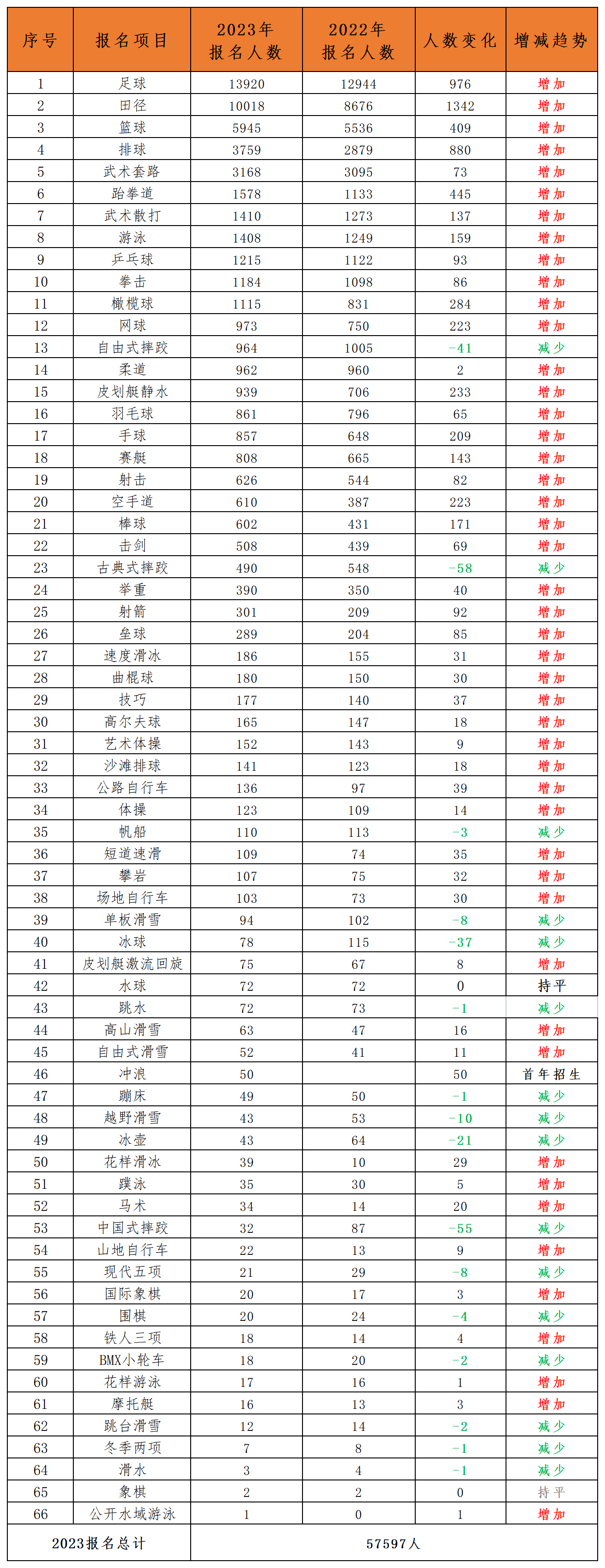 2023单招报名人数_报名人数增增加项目.png