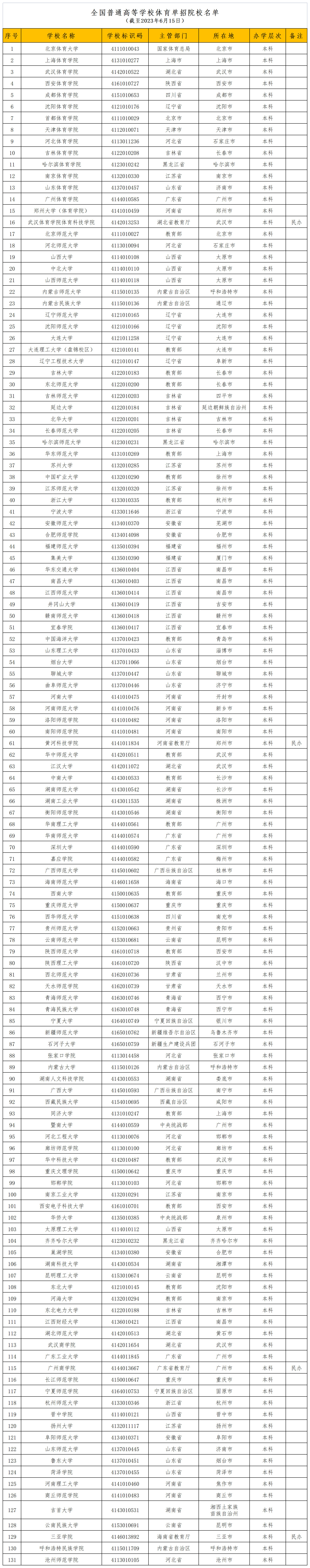 体育单招院校名单-院校标识码_体院.png