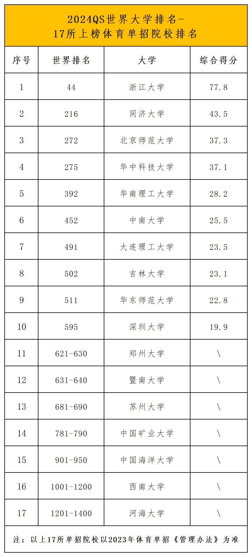 2024QS世界大学排名_Sheet1(1).png
