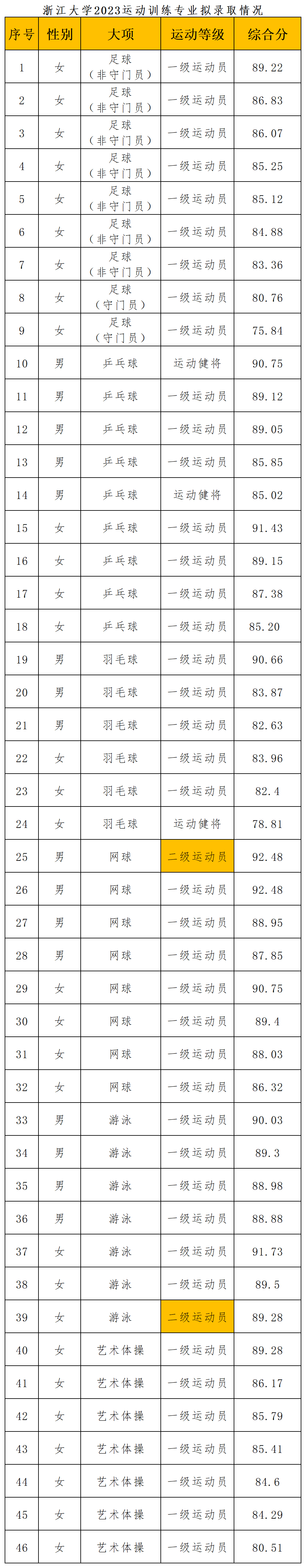 浙江大学2023拟录取公示_Sheet1.png