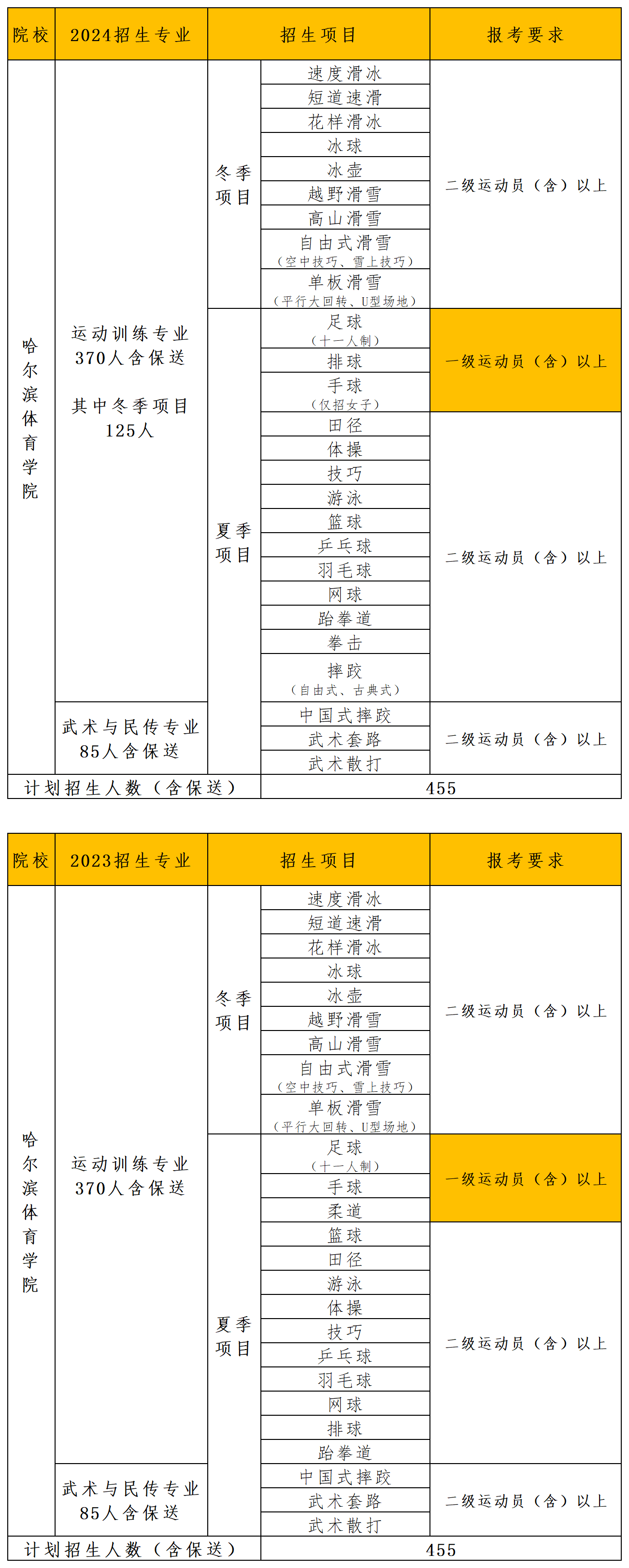 2024年体育单招招生计划汇总_哈尔滨体育学院(1).png